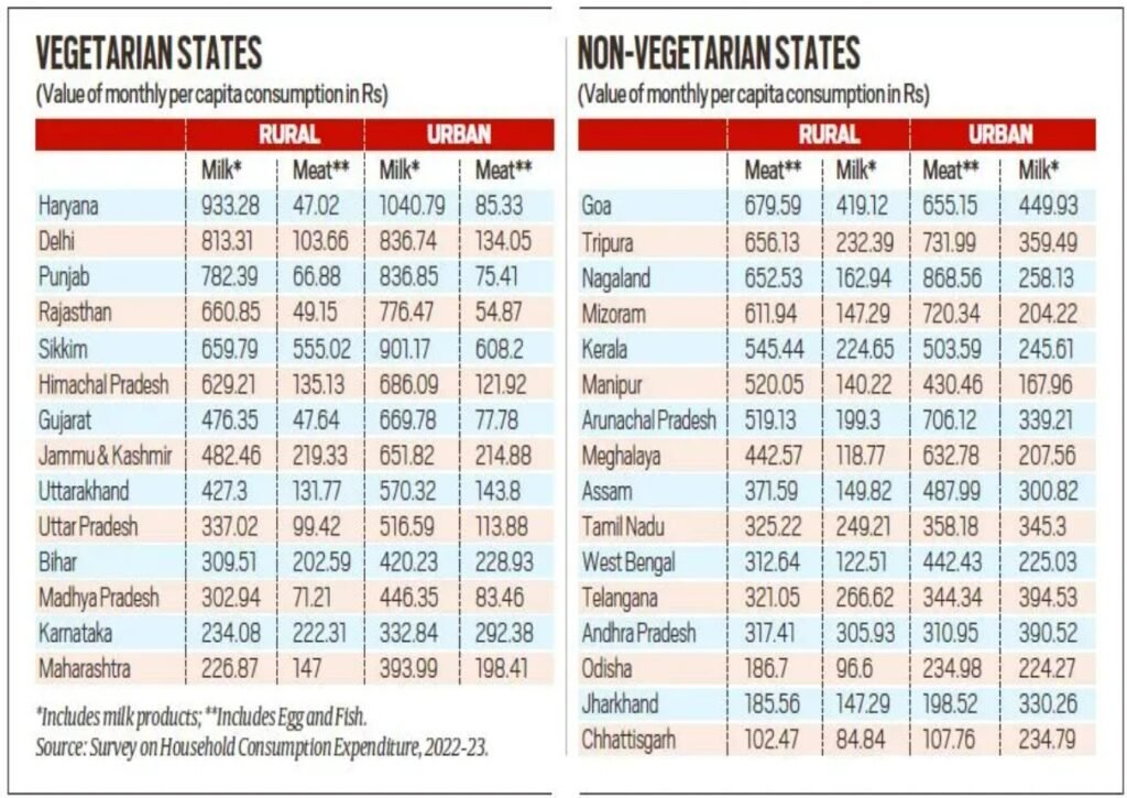 Dietary Patterns in India
